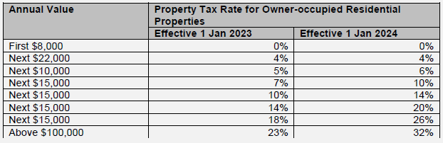 FY 2022 Property Tax
